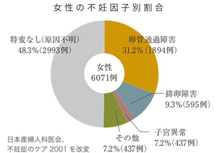 女性の不妊因子別割合